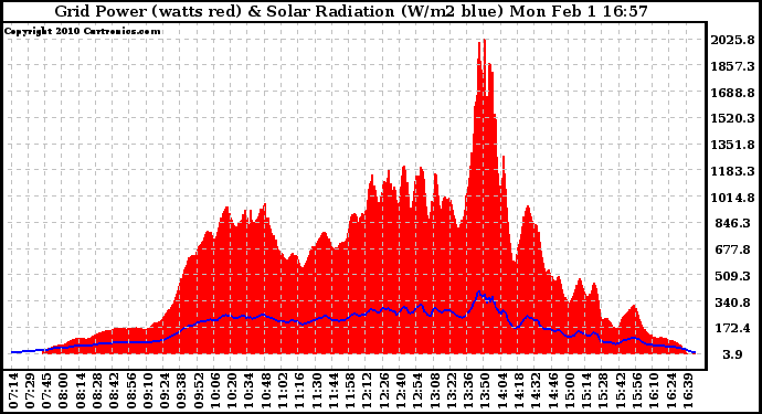 Solar PV/Inverter Performance Grid Power & Solar Radiation