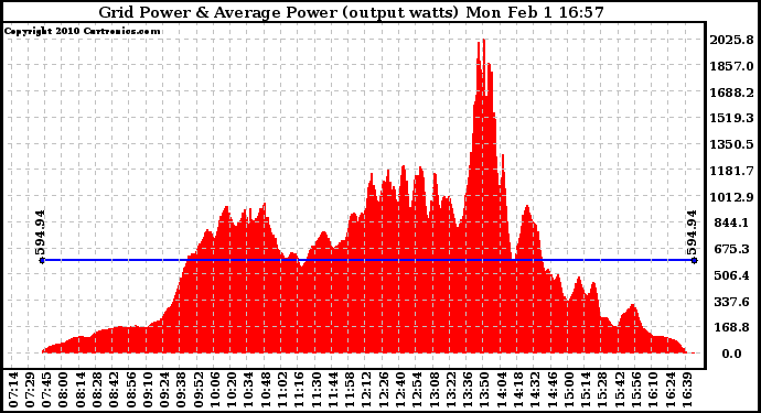 Solar PV/Inverter Performance Inverter Power Output