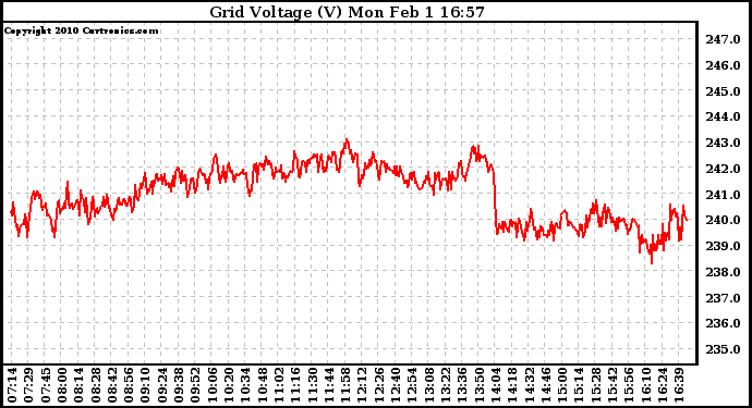 Solar PV/Inverter Performance Grid Voltage