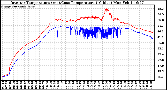 Solar PV/Inverter Performance Inverter Operating Temperature