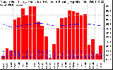 Milwaukee Solar Powered Home Monthly Production Running Average