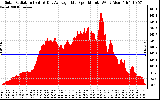 Solar PV/Inverter Performance Solar Radiation & Day Average per Minute