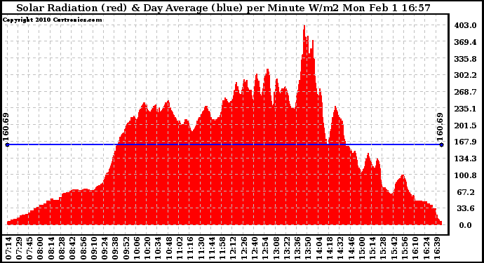 Solar PV/Inverter Performance Solar Radiation & Day Average per Minute