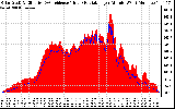 Solar PV/Inverter Performance Solar Radiation & Effective Solar Radiation per Minute