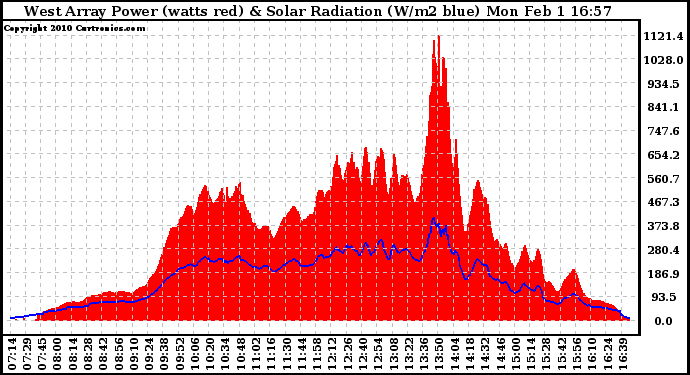 Solar PV/Inverter Performance West Array Power Output & Solar Radiation