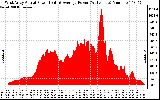 Solar PV/Inverter Performance West Array Actual & Average Power Output