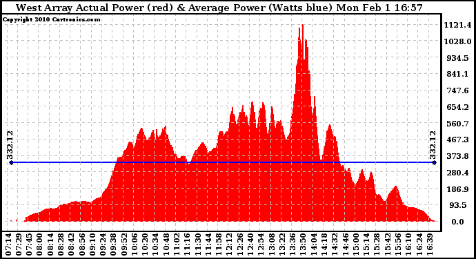 Solar PV/Inverter Performance West Array Actual & Average Power Output