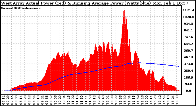 Solar PV/Inverter Performance West Array Actual & Running Average Power Output