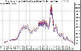 Solar PV/Inverter Performance Photovoltaic Panel Power Output