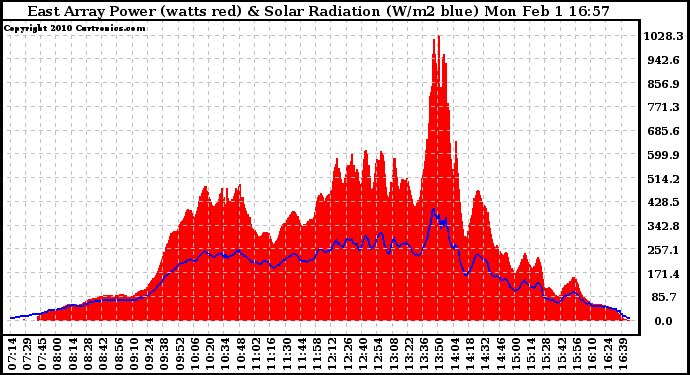 Solar PV/Inverter Performance East Array Power Output & Solar Radiation