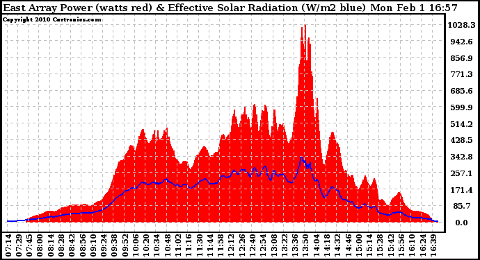 Solar PV/Inverter Performance East Array Power Output & Effective Solar Radiation