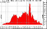 Solar PV/Inverter Performance East Array Actual & Average Power Output