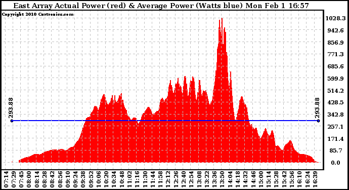 Solar PV/Inverter Performance East Array Actual & Average Power Output