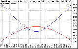 Solar PV/Inverter Performance Sun Altitude Angle & Sun Incidence Angle on PV Panels