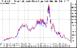 Solar PV/Inverter Performance PV Panel Power Output & Inverter Power Output