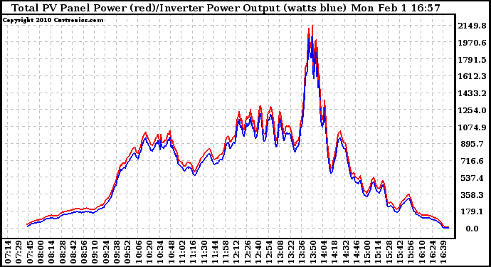 Solar PV/Inverter Performance PV Panel Power Output & Inverter Power Output