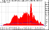 Solar PV/Inverter Performance Total PV Panel Power Output & Solar Radiation