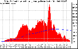 Solar PV/Inverter Performance Total PV Panel & Running Average Power Output