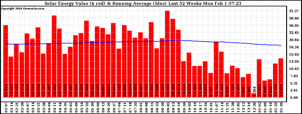 Solar PV/Inverter Performance Weekly Solar Energy Production Value Running Average Last 52 Weeks