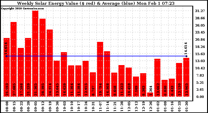 Solar PV/Inverter Performance Weekly Solar Energy Production Value