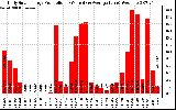 Solar PV/Inverter Performance Daily Solar Energy Production