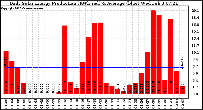 Solar PV/Inverter Performance Daily Solar Energy Production