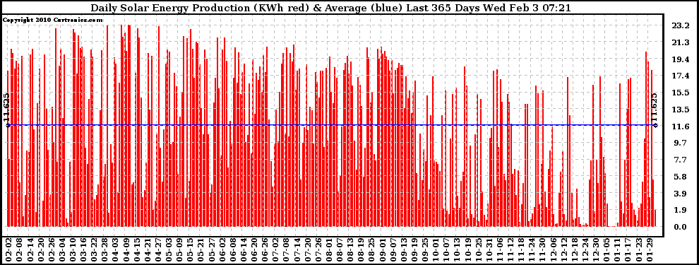 Solar PV/Inverter Performance Daily Solar Energy Production Last 365 Days