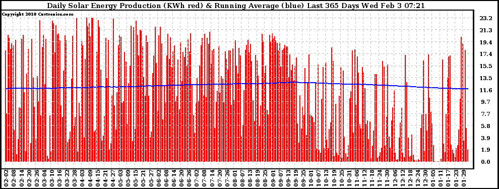 Solar PV/Inverter Performance Daily Solar Energy Production Running Average Last 365 Days