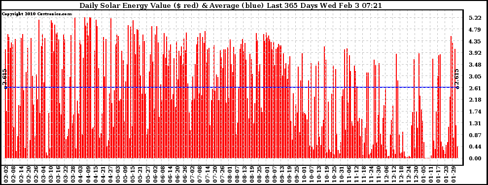 Solar PV/Inverter Performance Daily Solar Energy Production Value Last 365 Days