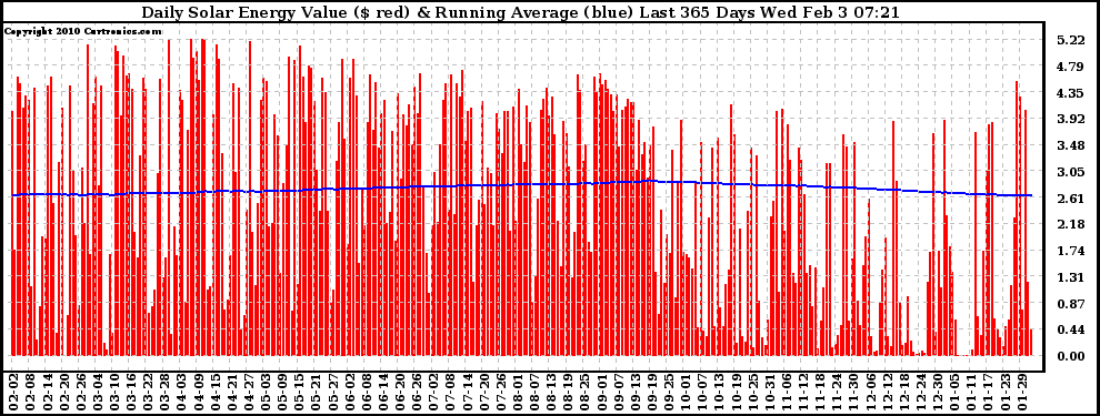 Solar PV/Inverter Performance Daily Solar Energy Production Value Running Average Last 365 Days