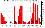 Solar PV/Inverter Performance Daily Solar Energy Production Value