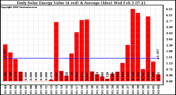 Solar PV/Inverter Performance Daily Solar Energy Production Value