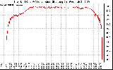 Solar PV/Inverter Performance Inverter DC to AC Conversion Efficiency