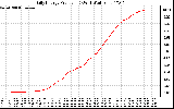 Solar PV/Inverter Performance Daily Energy Production