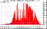 Solar PV/Inverter Performance Grid Power & Solar Radiation