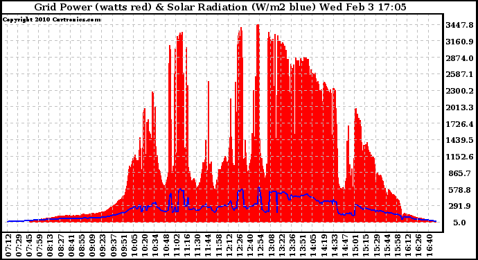 Solar PV/Inverter Performance Grid Power & Solar Radiation