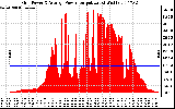 Solar PV/Inverter Performance Inverter Power Output