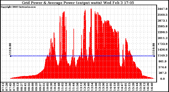 Solar PV/Inverter Performance Inverter Power Output