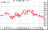 Solar PV/Inverter Performance Grid Voltage