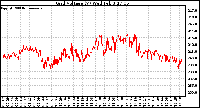 Solar PV/Inverter Performance Grid Voltage