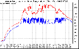 Solar PV/Inverter Performance Inverter Operating Temperature