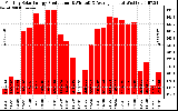 Solar PV/Inverter Performance Monthly Solar Energy Production