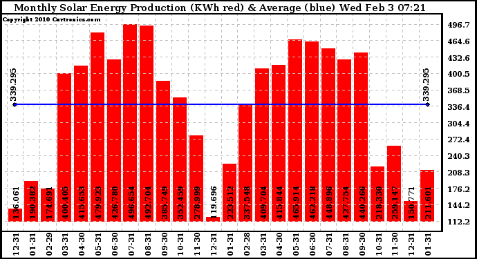 Solar PV/Inverter Performance Monthly Solar Energy Production