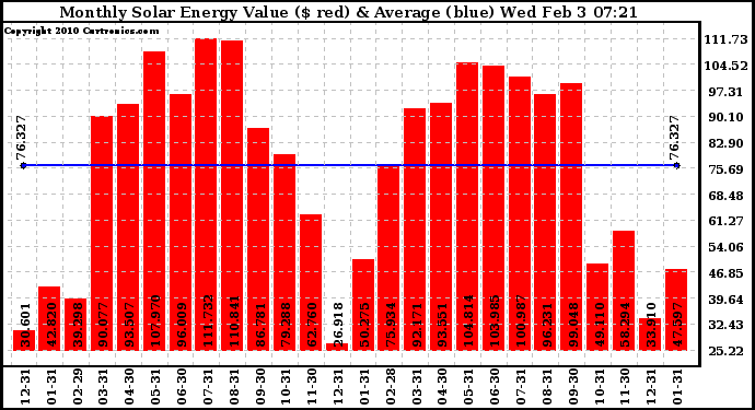 Solar PV/Inverter Performance Monthly Solar Energy Production Value