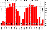 Solar PV/Inverter Performance Monthly Solar Energy Value Average Per Day ($)