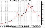 Solar PV/Inverter Performance Outdoor Temperature