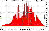 Solar PV/Inverter Performance Solar Radiation & Day Average per Minute