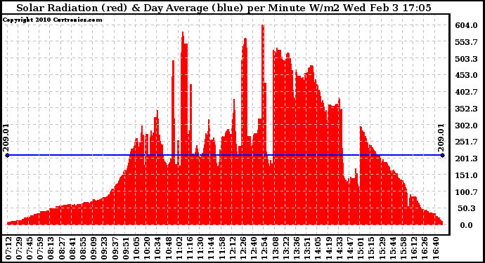 Solar PV/Inverter Performance Solar Radiation & Day Average per Minute