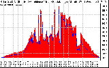 Solar PV/Inverter Performance Solar Radiation & Effective Solar Radiation per Minute