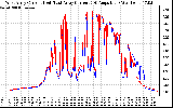 Solar PV/Inverter Performance Photovoltaic Panel Current Output